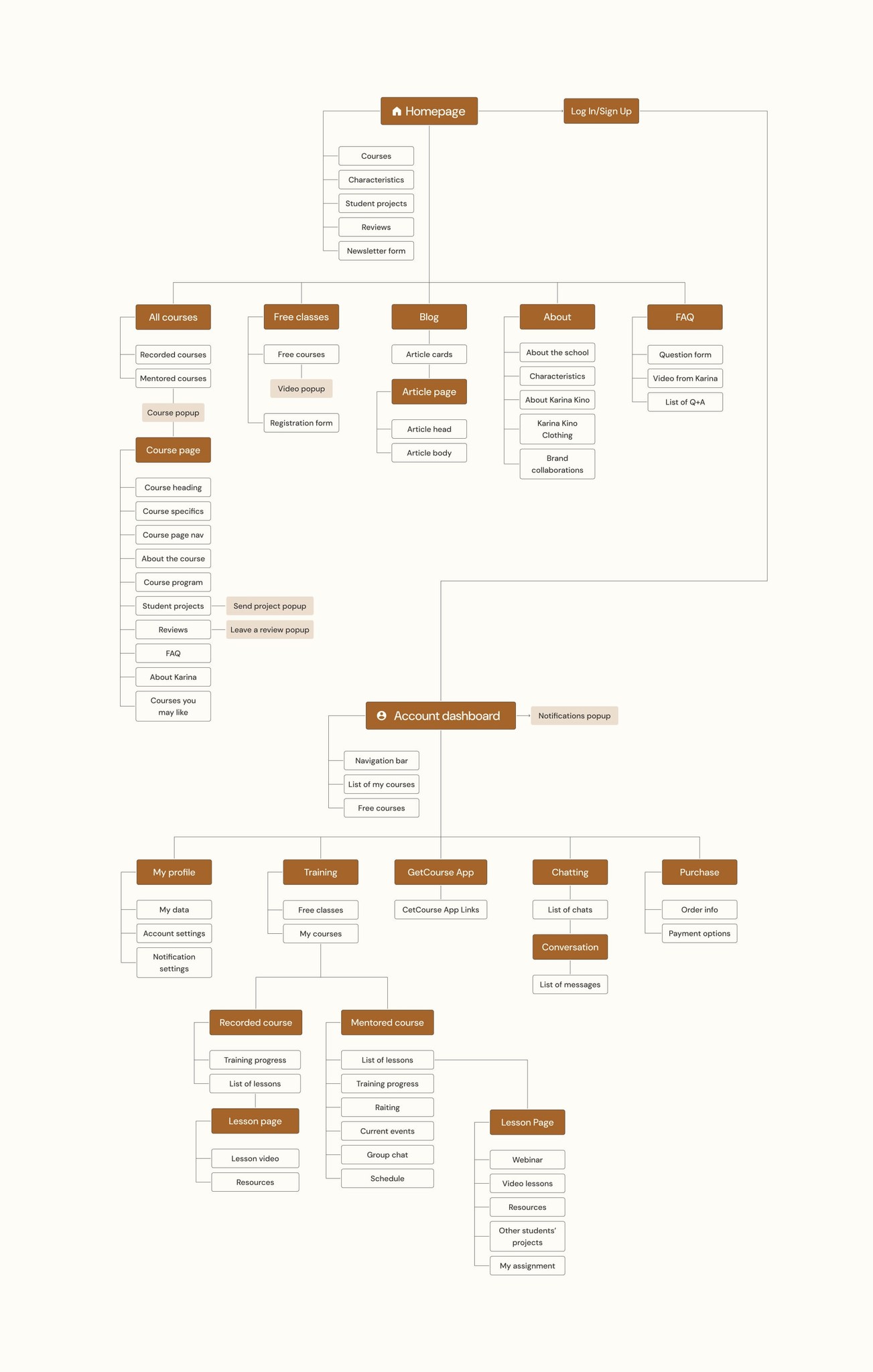 Information Architecture