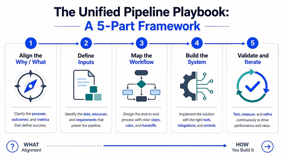 A five-step framework infographic titled The Unified Pipeline Playbook detailing the process of alignment to implementation.