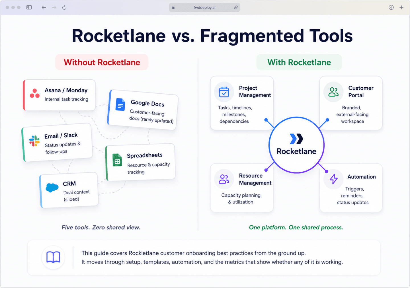 Rocketlane platform overview showing project management, customer portal, resource management, and automation