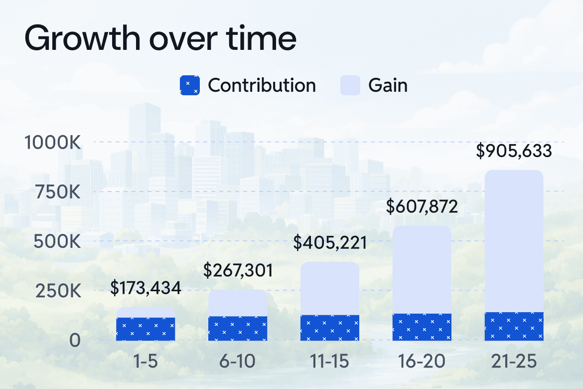 Bar chart showing investment growth over time, with contributions and gains stacked for each period from years 1 to 25. Total value increases from about $173K to $905K, with investment gains making up most of the growth over time.