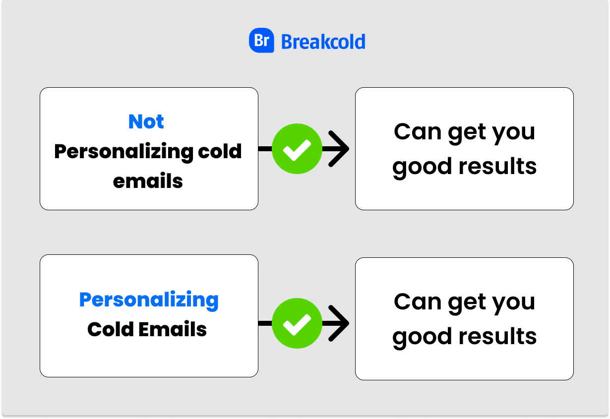 Resultaten van personalisering van koude e-mails | Breakcold