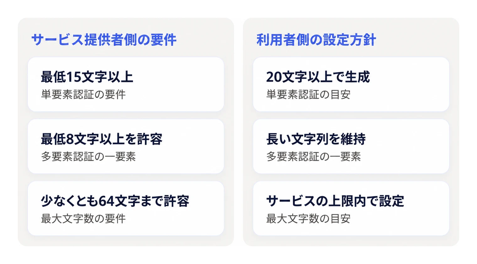 NIST基準におけるサービス提供者側の文字数要件と利用者側の設定方針の比較