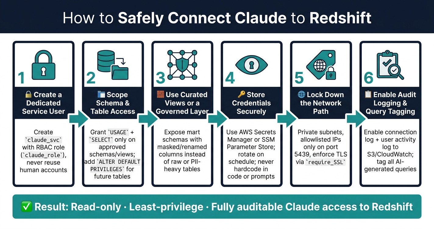 How to Safely Connect Claude to Redshift: Step-by-Step Setup