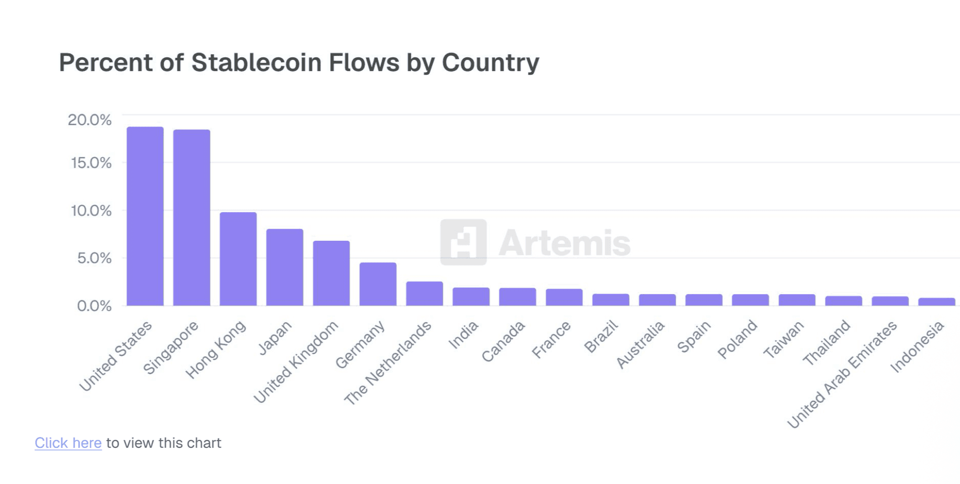Stablecoin Transaction Volumes By Country.