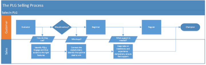 An example of the PLG selling process