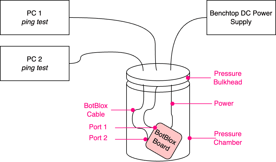 Schematic of the pressure test setup