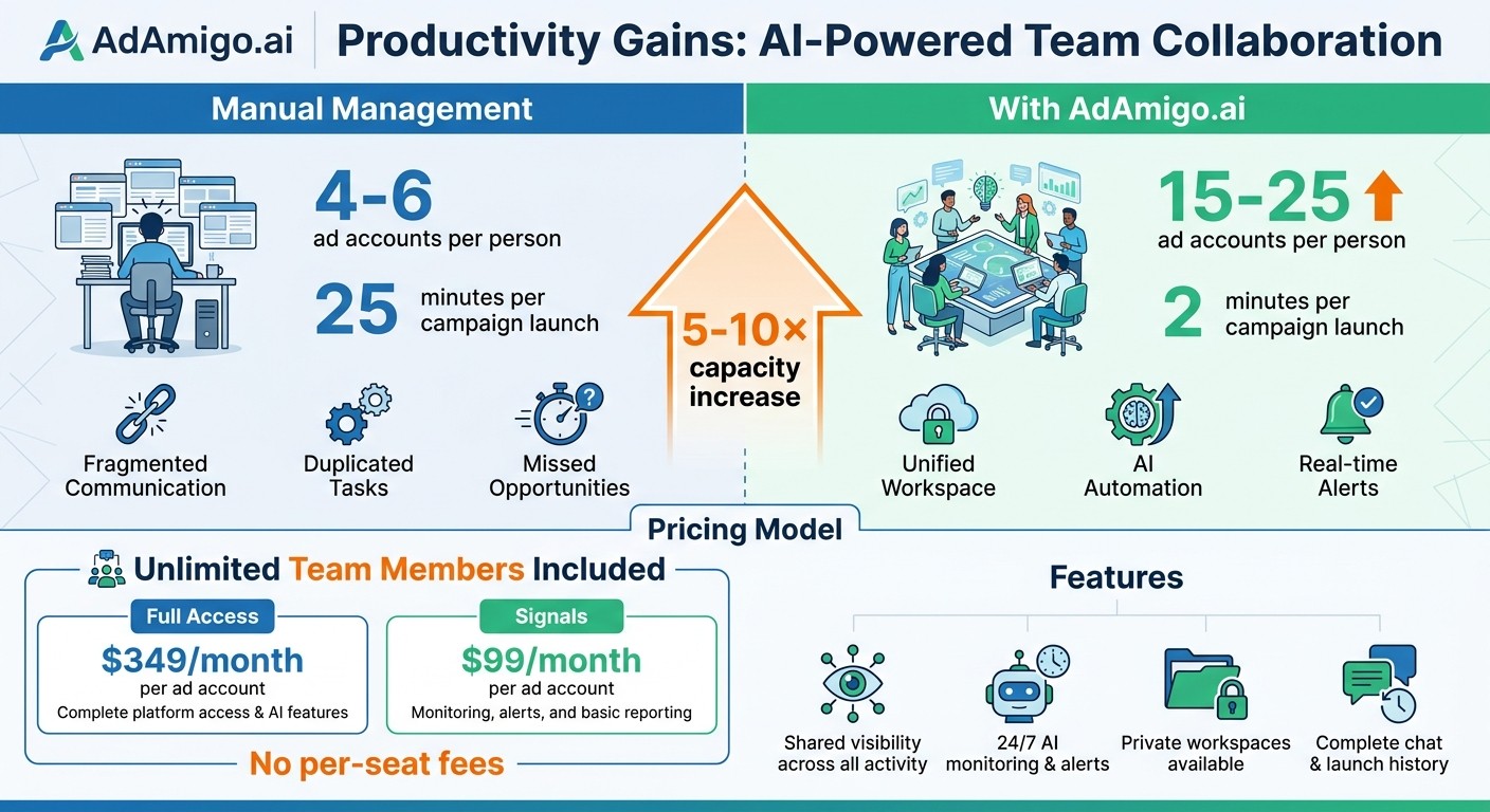 AdAmigo.ai Team Productivity: Manual vs AI-Powered Ad Management