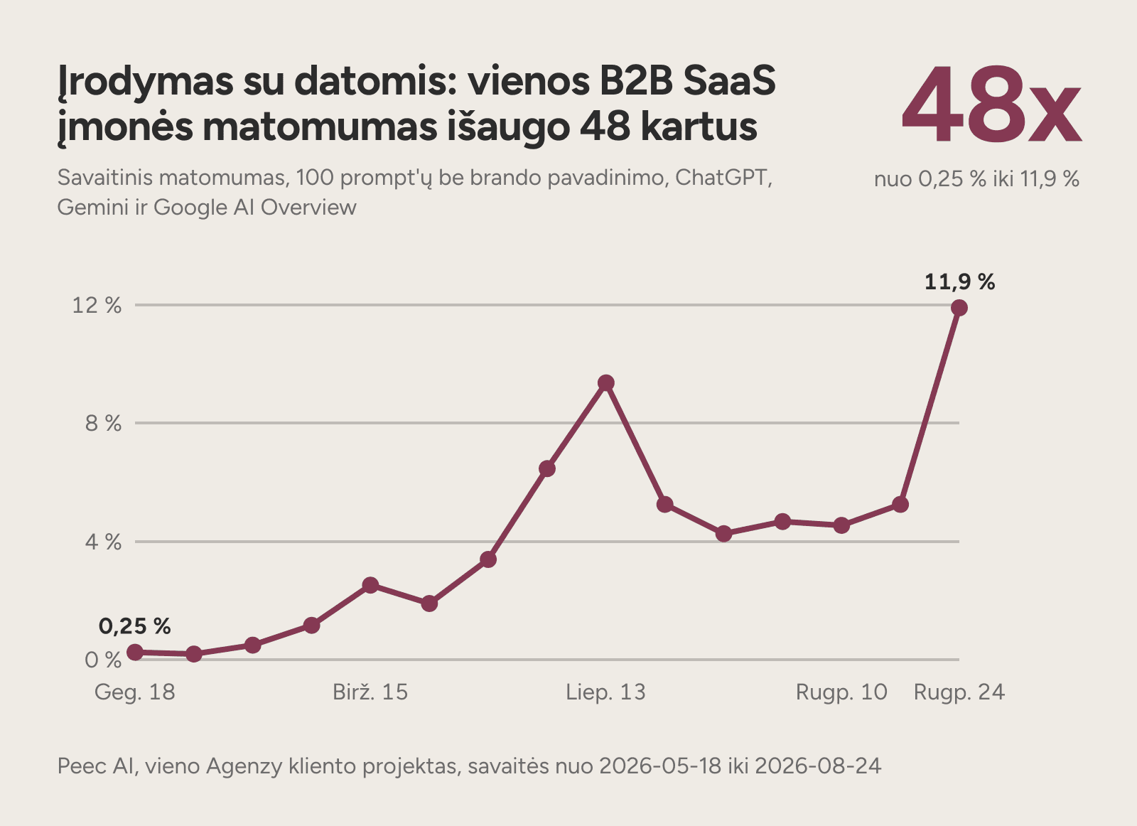 Linijinė diagrama: vienos B2B SaaS įmonės AI matomumas per 14 savaičių pakilo nuo 0,25 % iki 11,9 %.