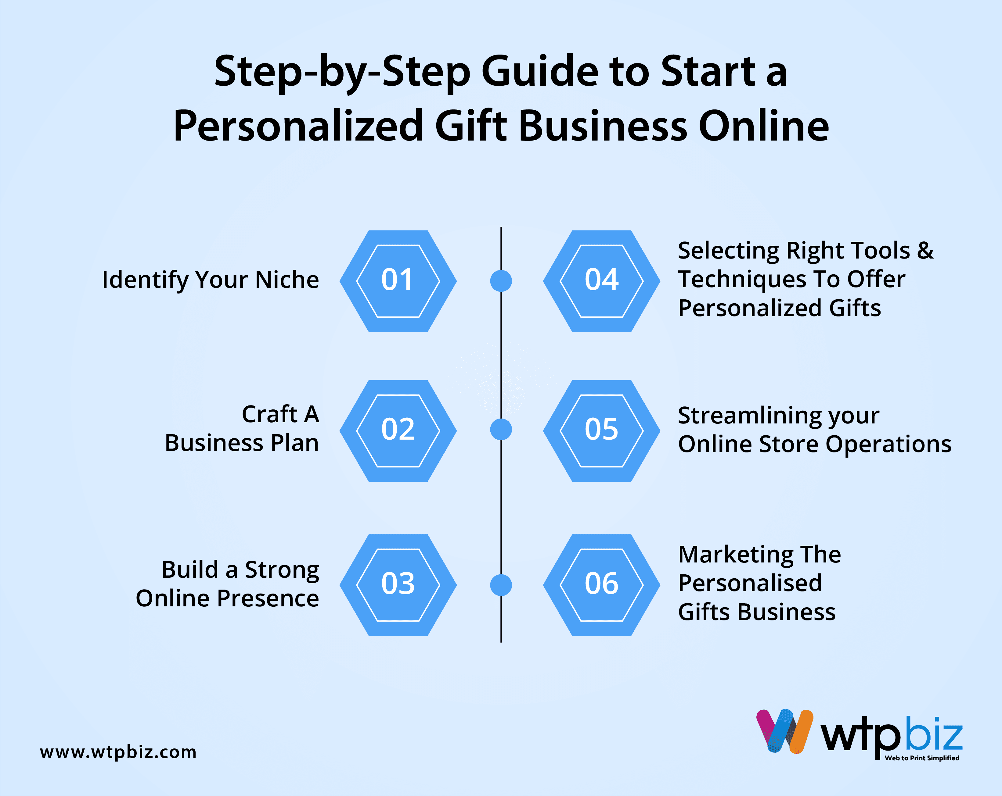 steps to start a personalized gift business online