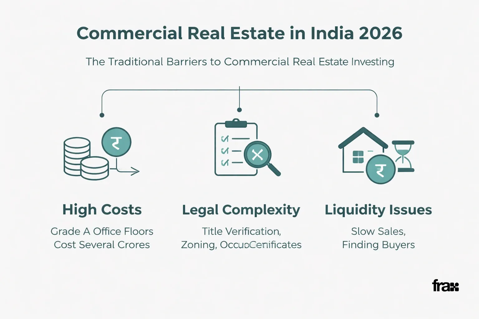 Flowchart illustrating traditional barriers to commercial real estate investing in India, highlighting high costs, legal complexity, and liquidity issues with minimalist vector styling.