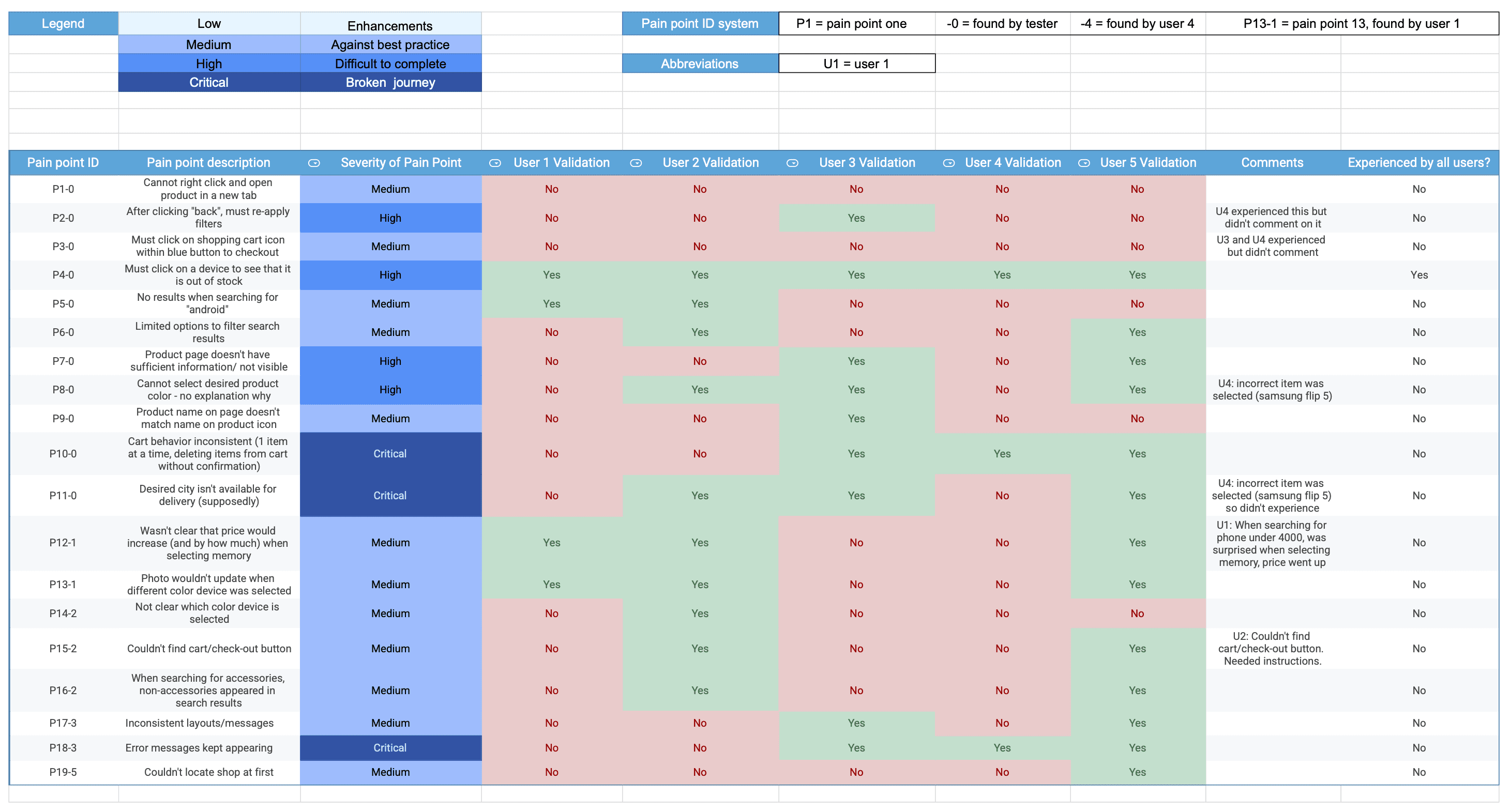 A chart of pain points discovered by users