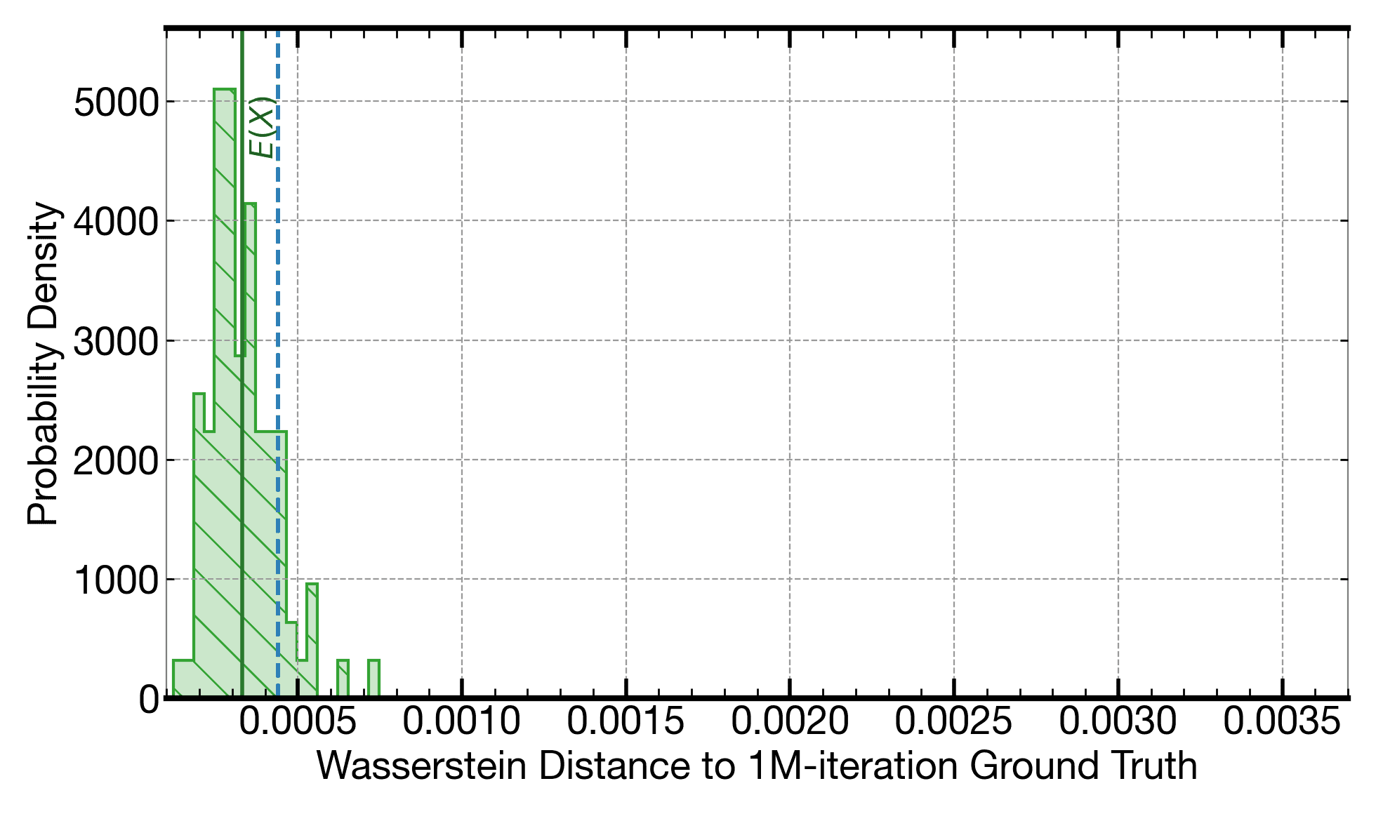 Plot showing the variability in Wasserstein distance across multiple 390k-iteration Monte Carlo simulations. In comparison, execution on Signaloid's C0Pro-XS provides better Wasserstein distance than many of the Monte Carlo batches, and at the same time has no variability.