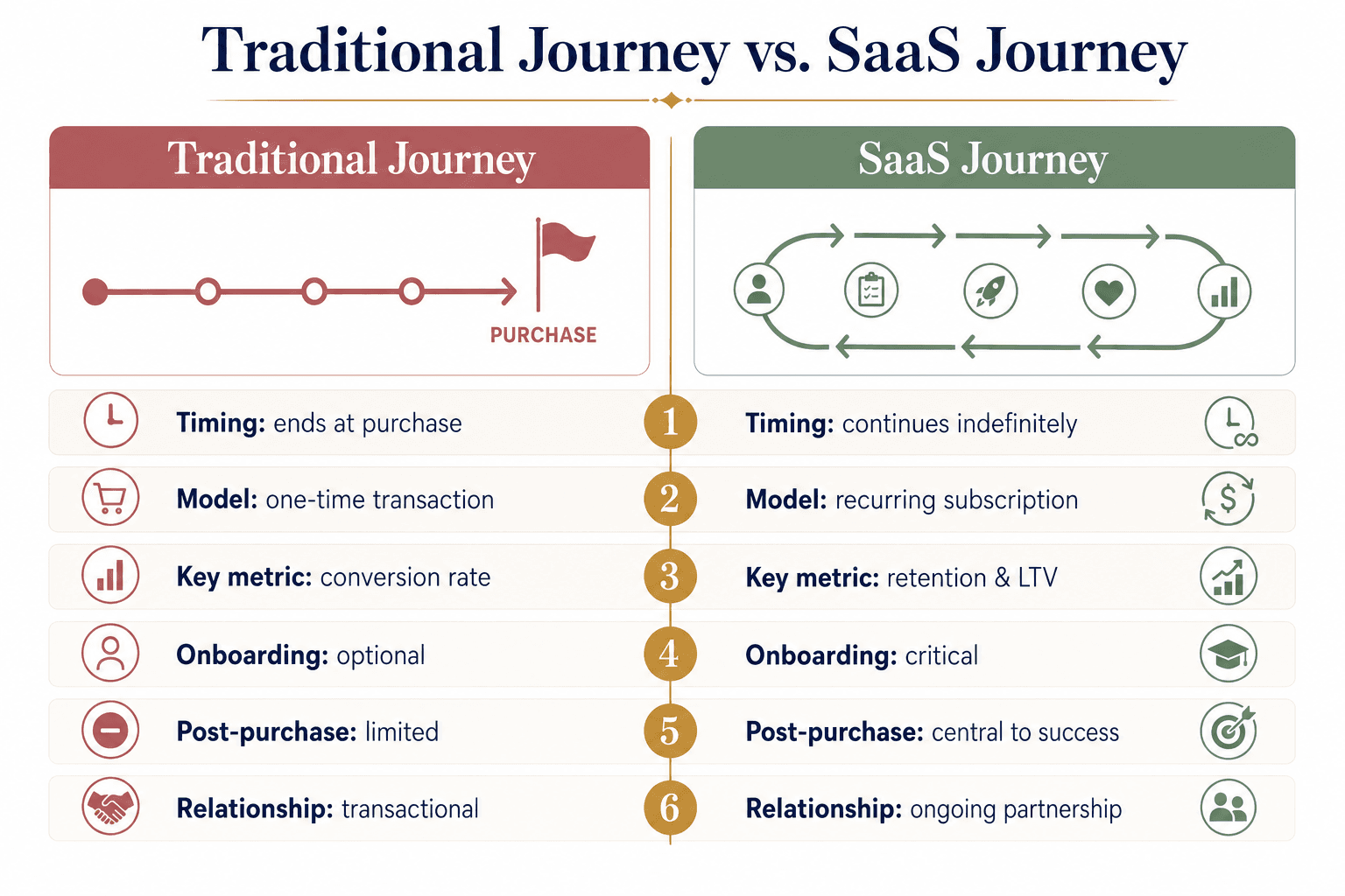 Two-column comparison infographic showing how the SaaS customer journey differs from traditional customer journeys across 6 key factors.