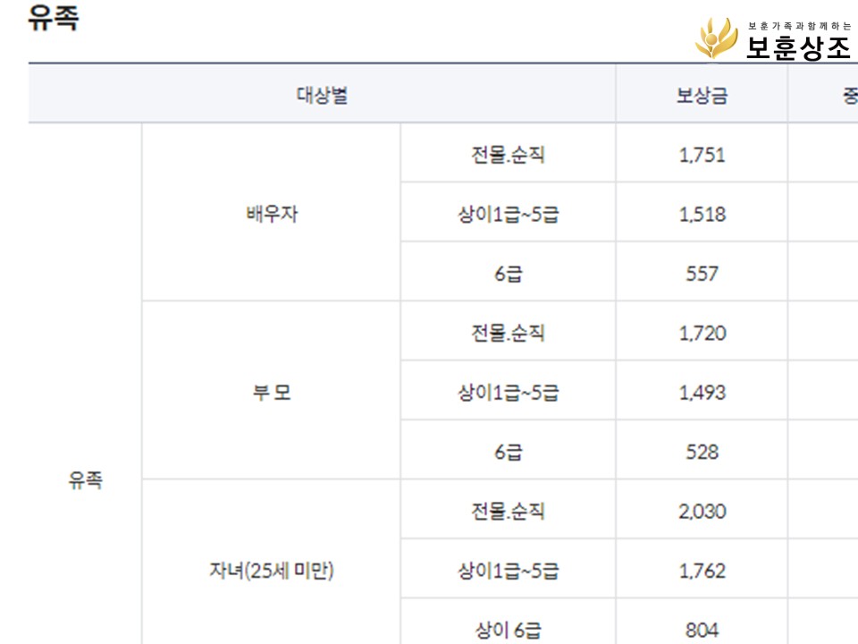 국가유공자 연연금-보훈급여금