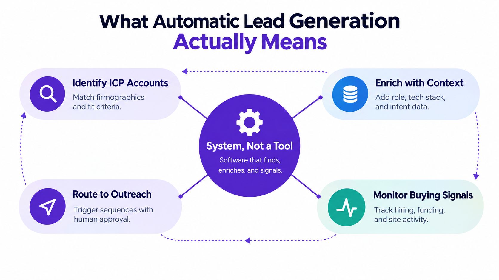 A diagram illustrating the four-step workflow of an automatic lead generation system for business marketing processes.