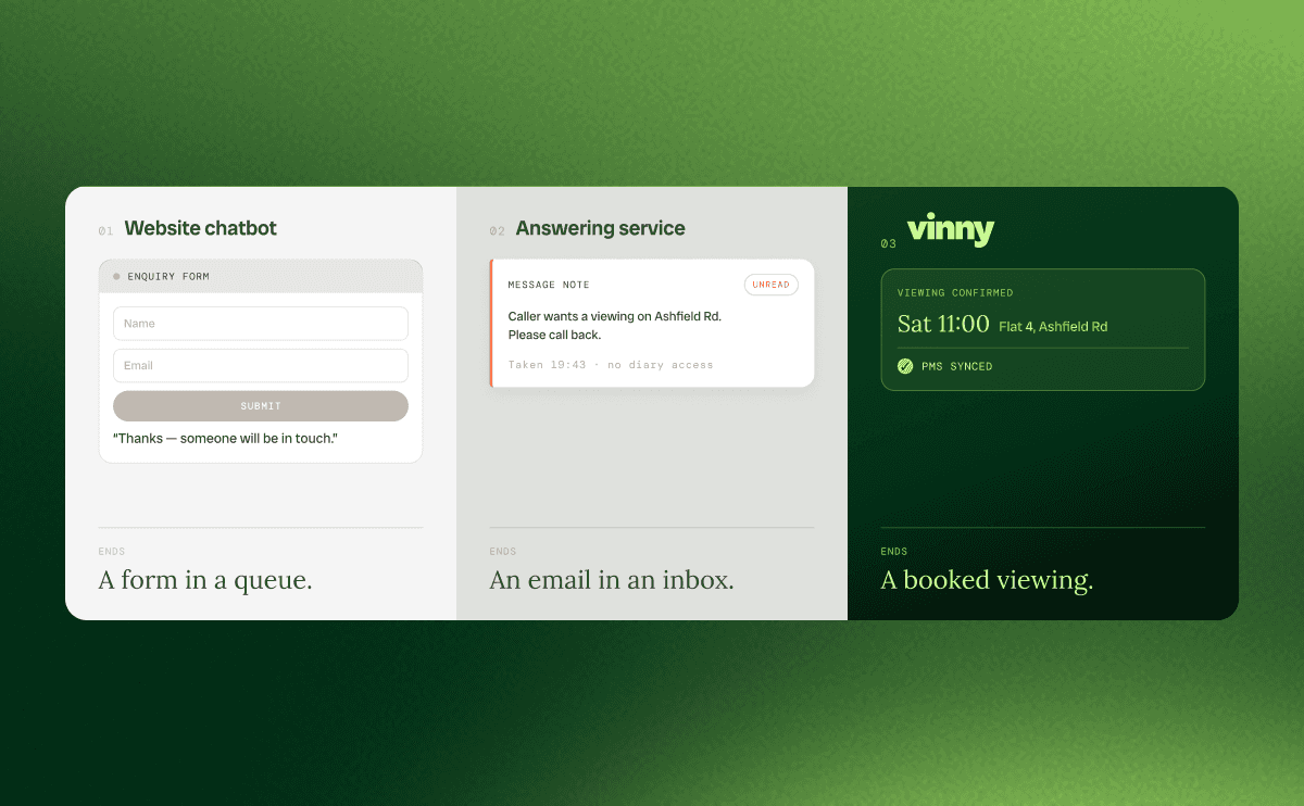 Comparison graphic: website chatbot ends in a queued form, an answering service ends in an inbox email, and Vinny ends in a confirmed, PMS-synced viewing.