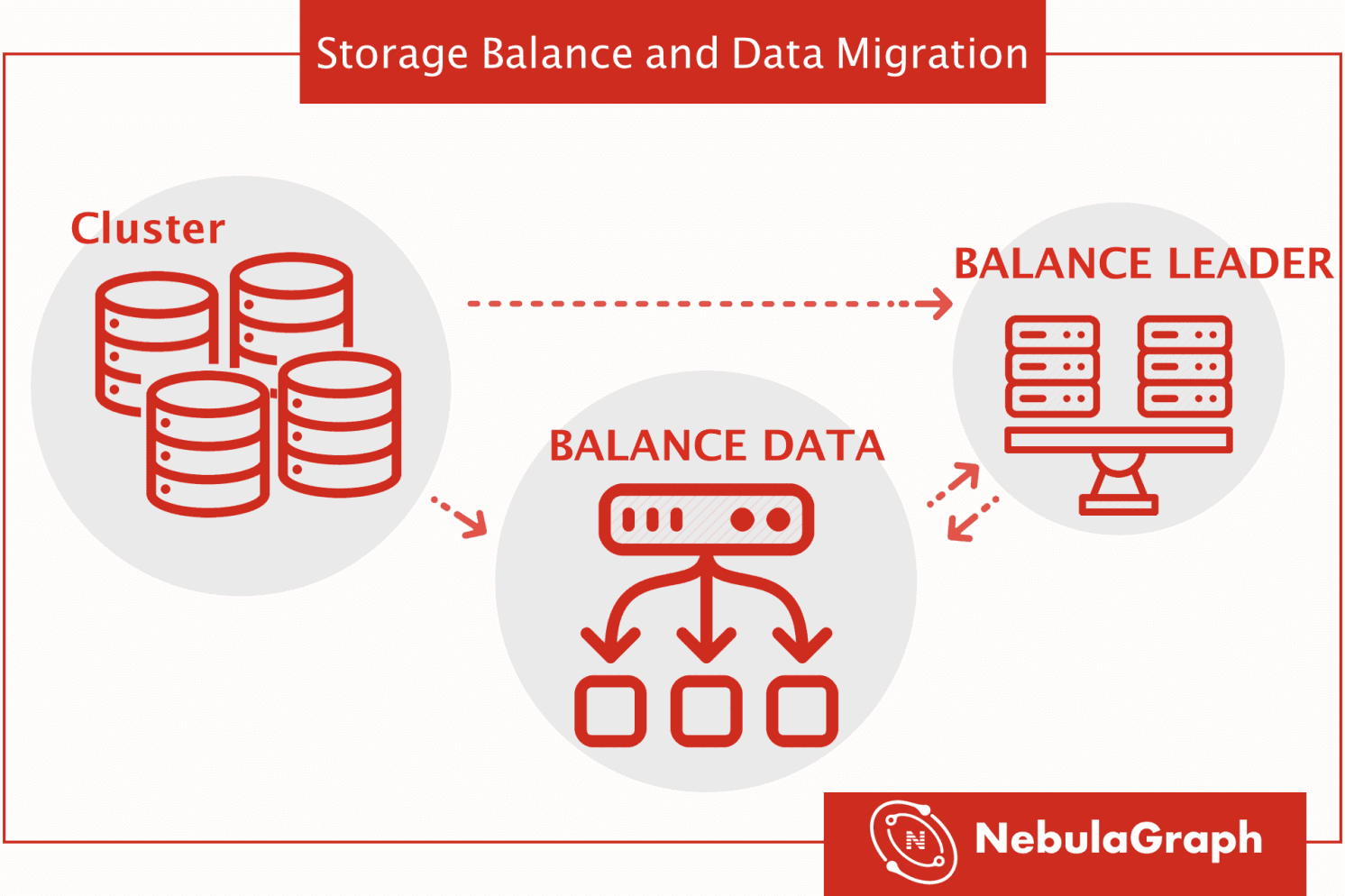 Storage Balance and Data Migration