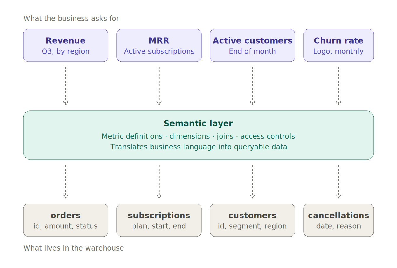 Diagram showing how a semantic layer translates raw database tables like orders and customers into business concepts like revenue, MRR, and churn rate