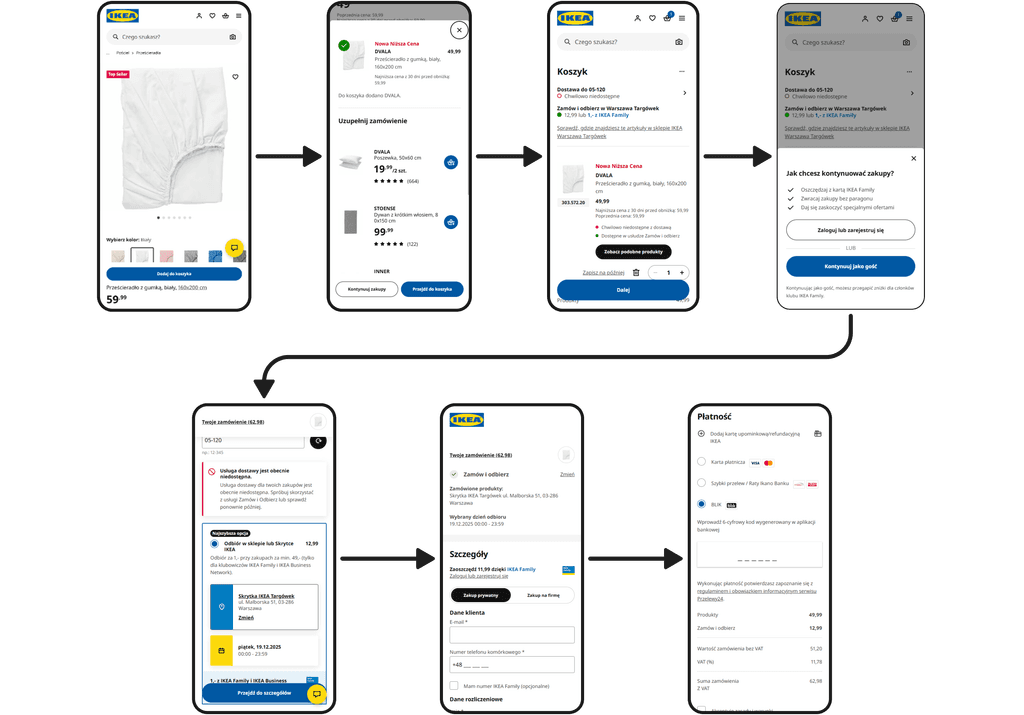 Ikea checkout process benchmarking analysis Mobile