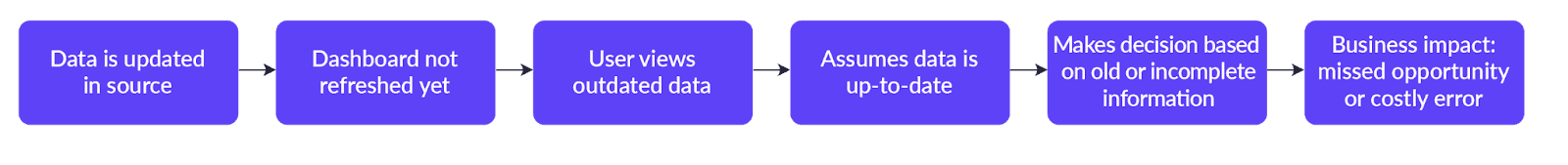 Tableau Alternative: Comparison of Business Intelligence Tools