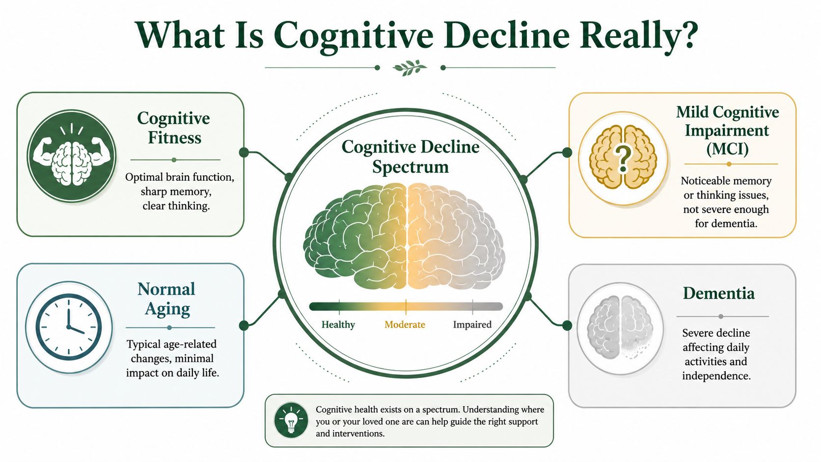 An infographic illustrating the cognitive decline spectrum, ranging from cognitive fitness to dementia and normal aging.
