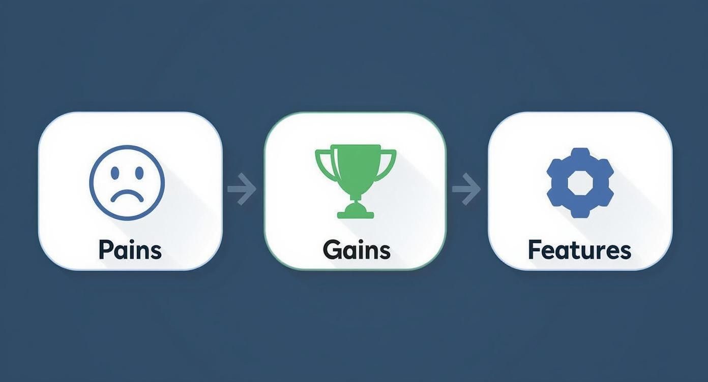 Infographic showing a three-step flow from Pains (sad face icon), to Gains (trophy icon), to Features (gear icon), representing the core of a value proposition.
