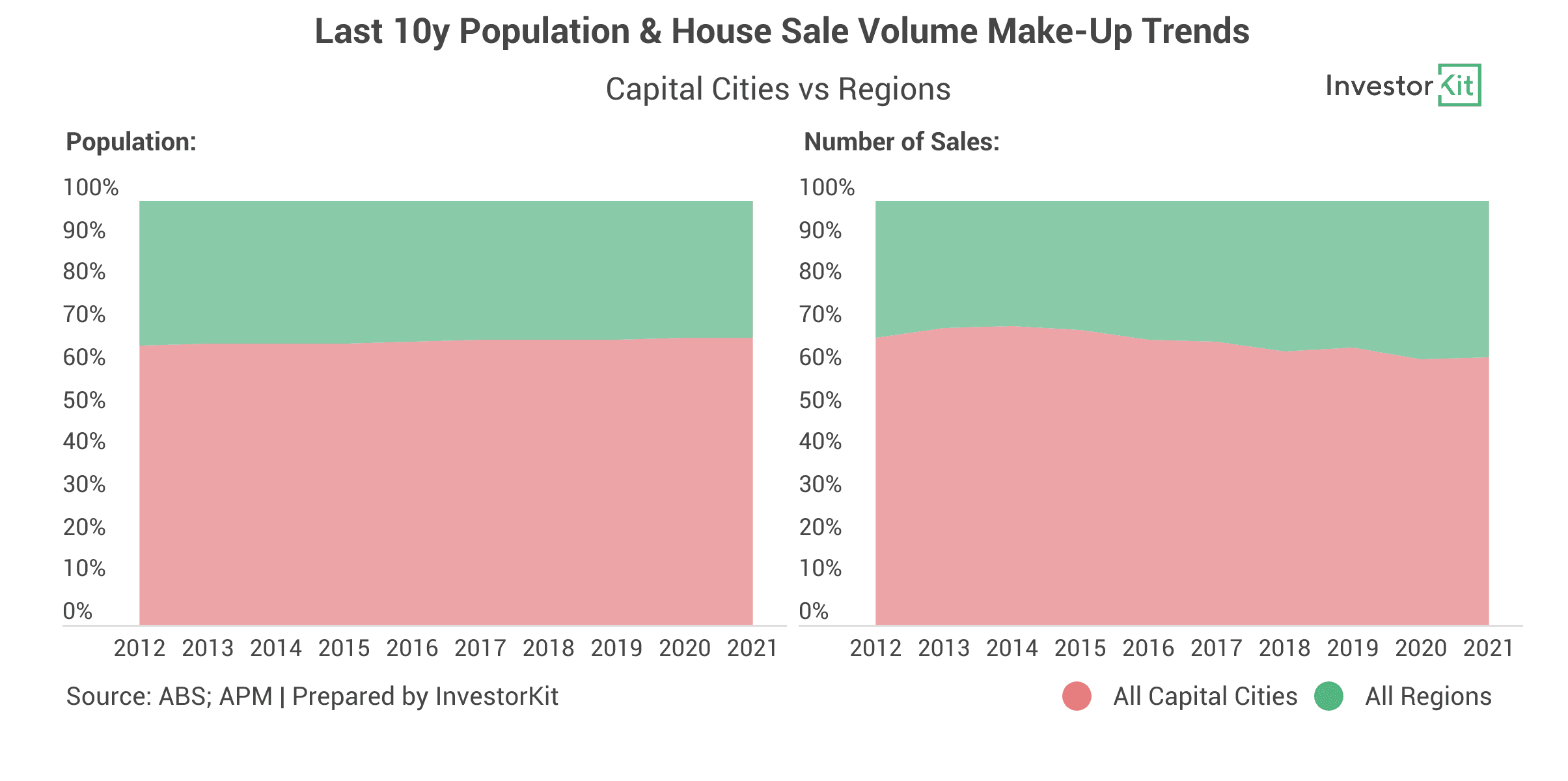 Image of 624108dd201c81387f6b462d 4.%20Last%2010y%20Population%20%26%20House%20Sale%20Volume