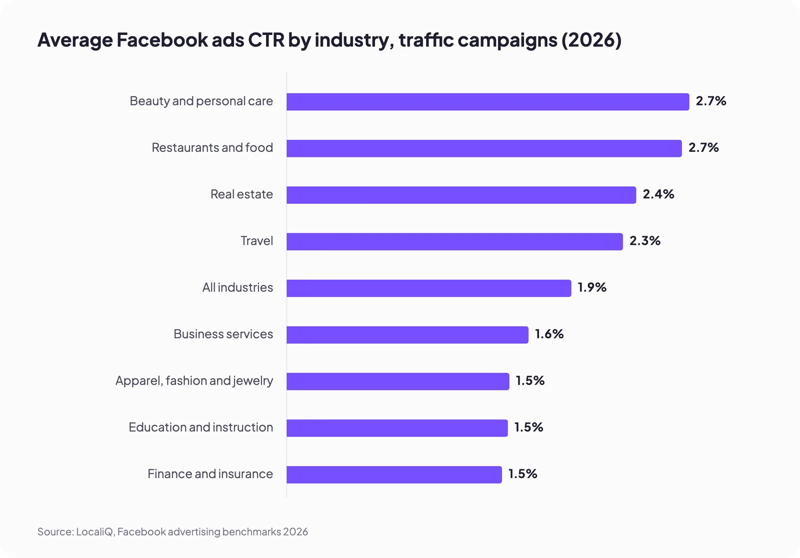 Average Facebook ads CTR by industry, traffic campaigns (2026)