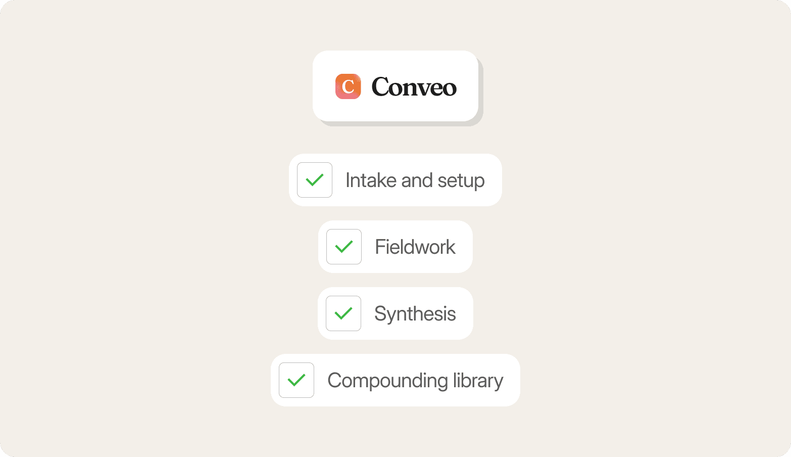 Conveo logo above a checklist of process stages: intake and setup, fieldwork, synthesis, and compounding library.