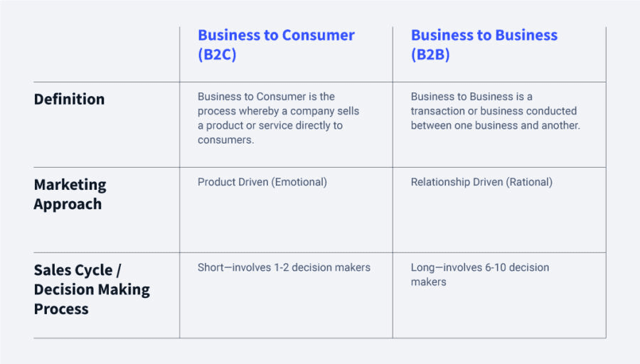 b2b vs b2c comparison