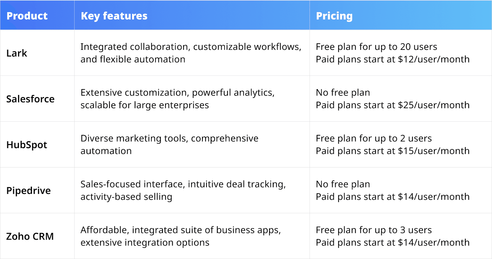 Table summarizing the standout features and pricing ranges of leading client management systems for 2025.
