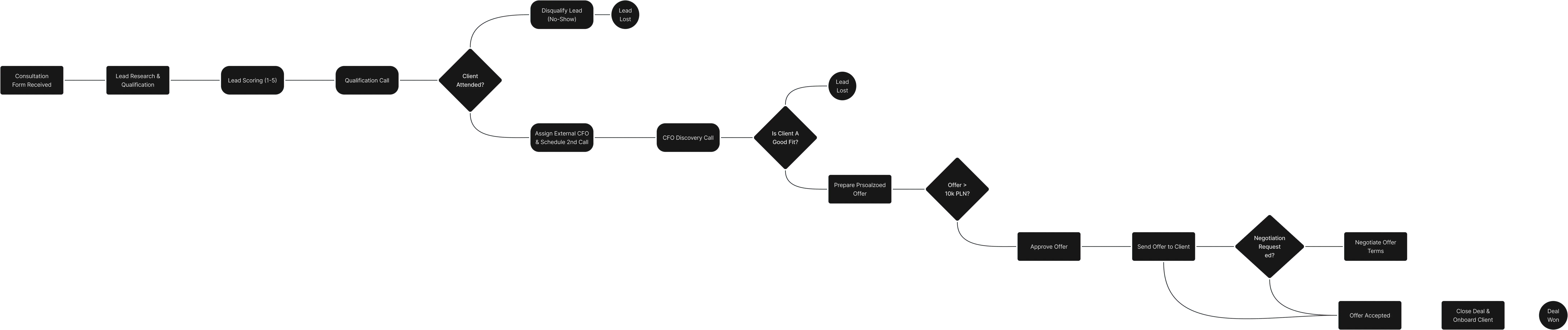 Flowchart