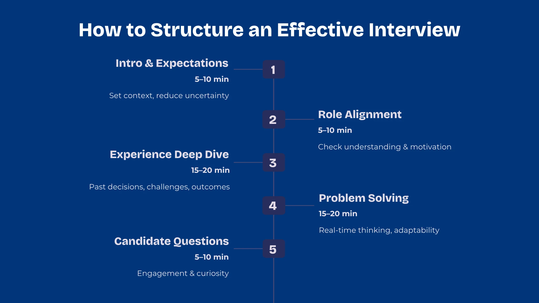 How to structure an effective interview