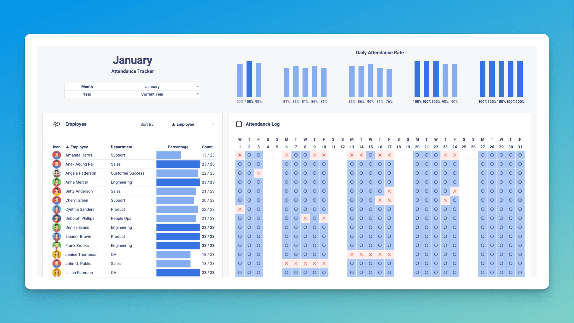 Monthly Attendance Tracker tab in Google Sheets showing employee attendance data, progress bars for attendance percentages, and sortable columns for department, office, and manager.
