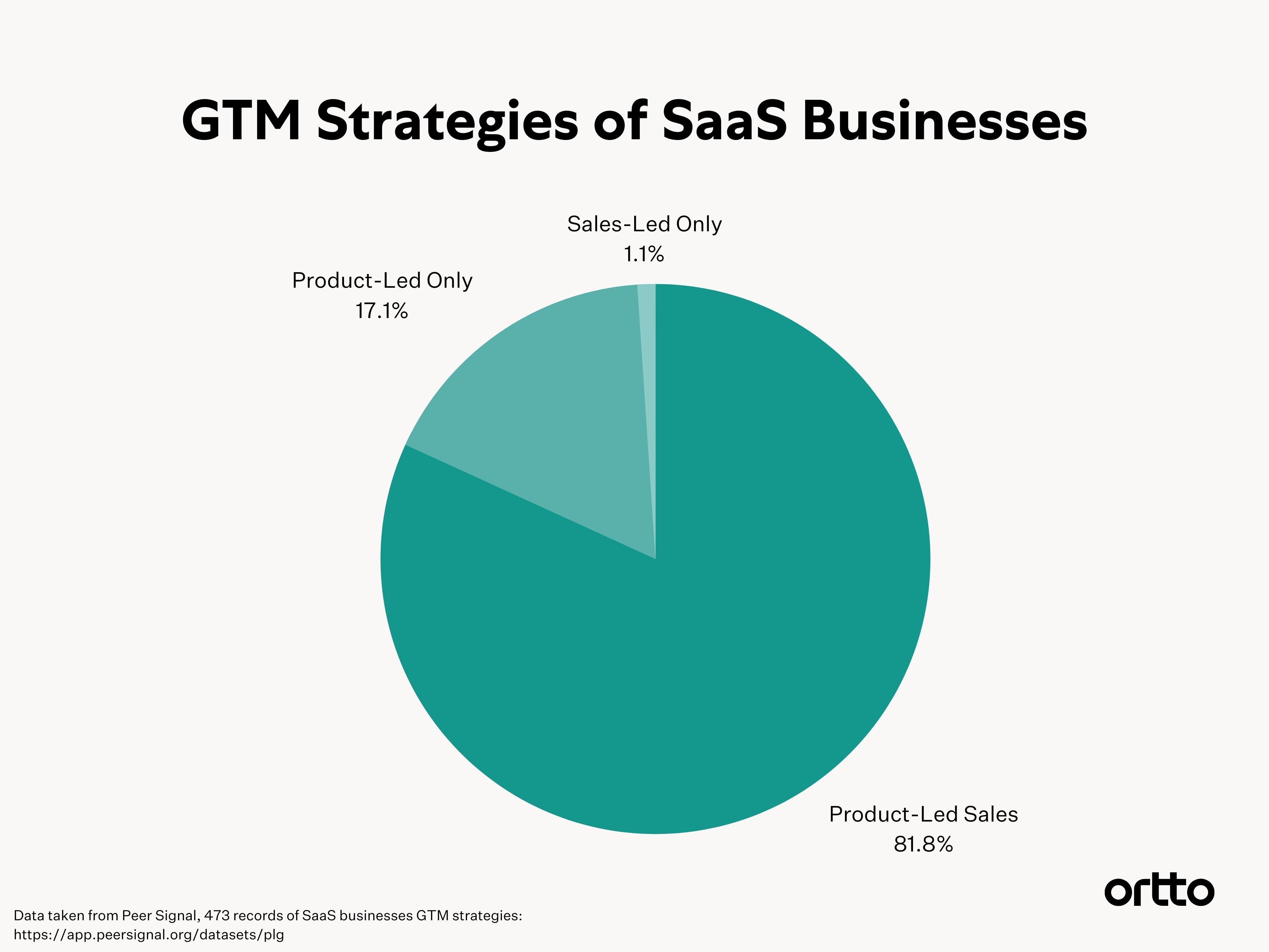 product led growth for SaaS 