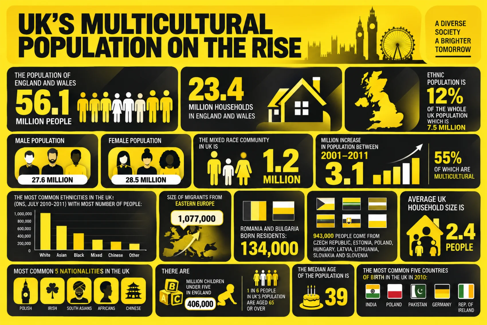 nfographic UK multicultural population on the rise 56.1 million people 12% ethnic population 7.5 million statistics 2011