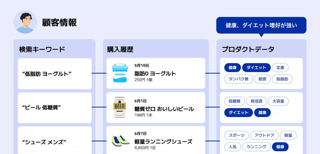 顧客情報に嗜好性を紐づけた図