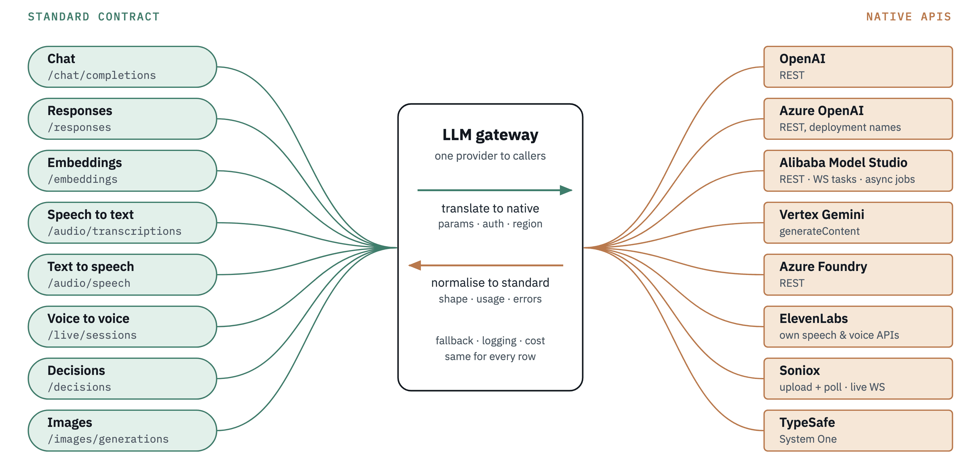Diagram showing eight standard contract endpoints on the left feeding into the LLM gateway, which translates requests to native vendor APIs on the right and normalises their responses back.