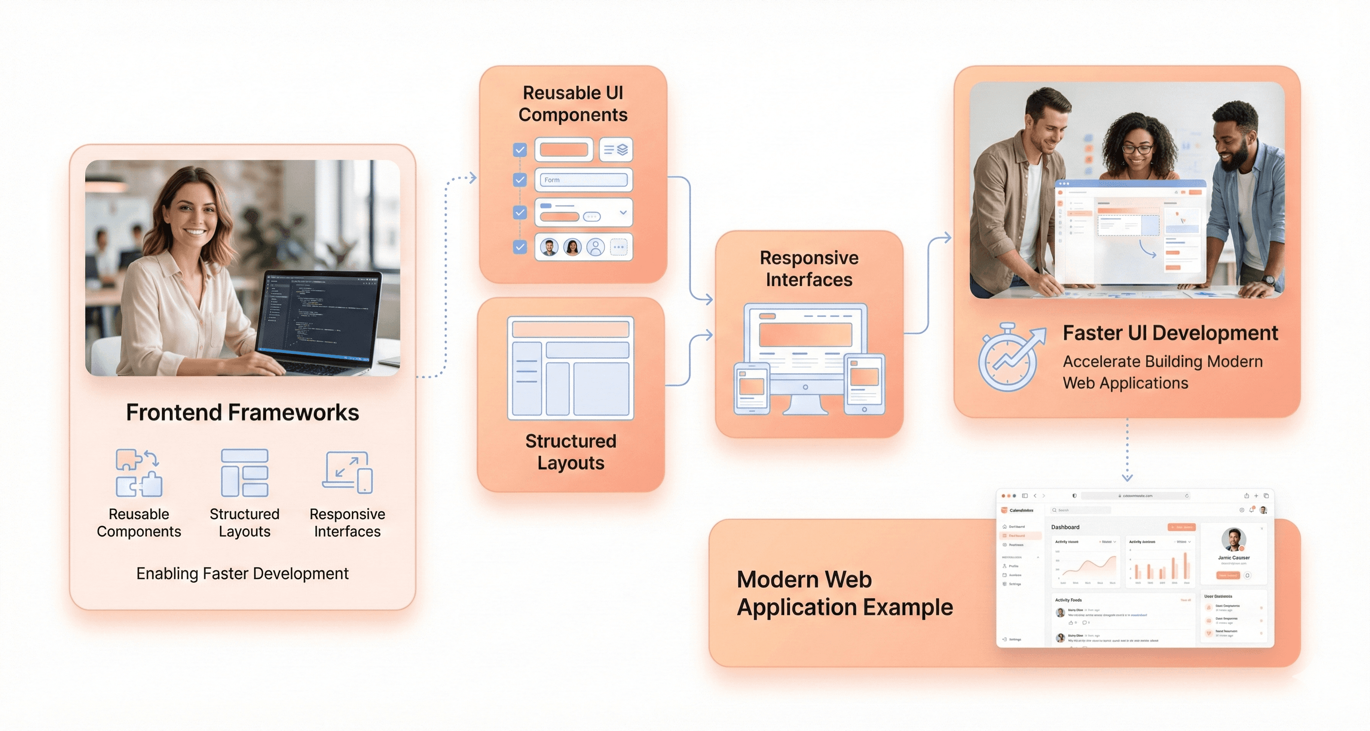Illustration showing how frontend frameworks help build modern web applications faster using reusable UI components, structured layouts, and responsive interfaces.