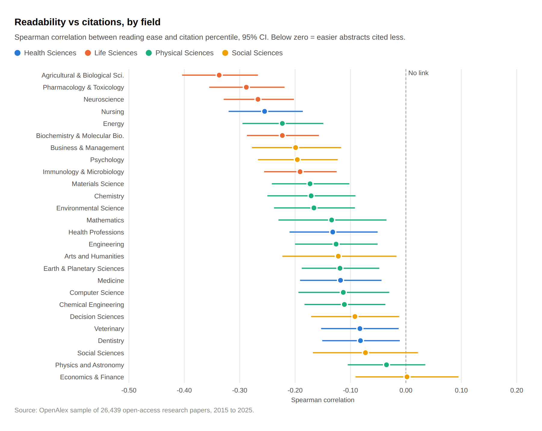 Correlation between readability and citations in each of 26 fields
