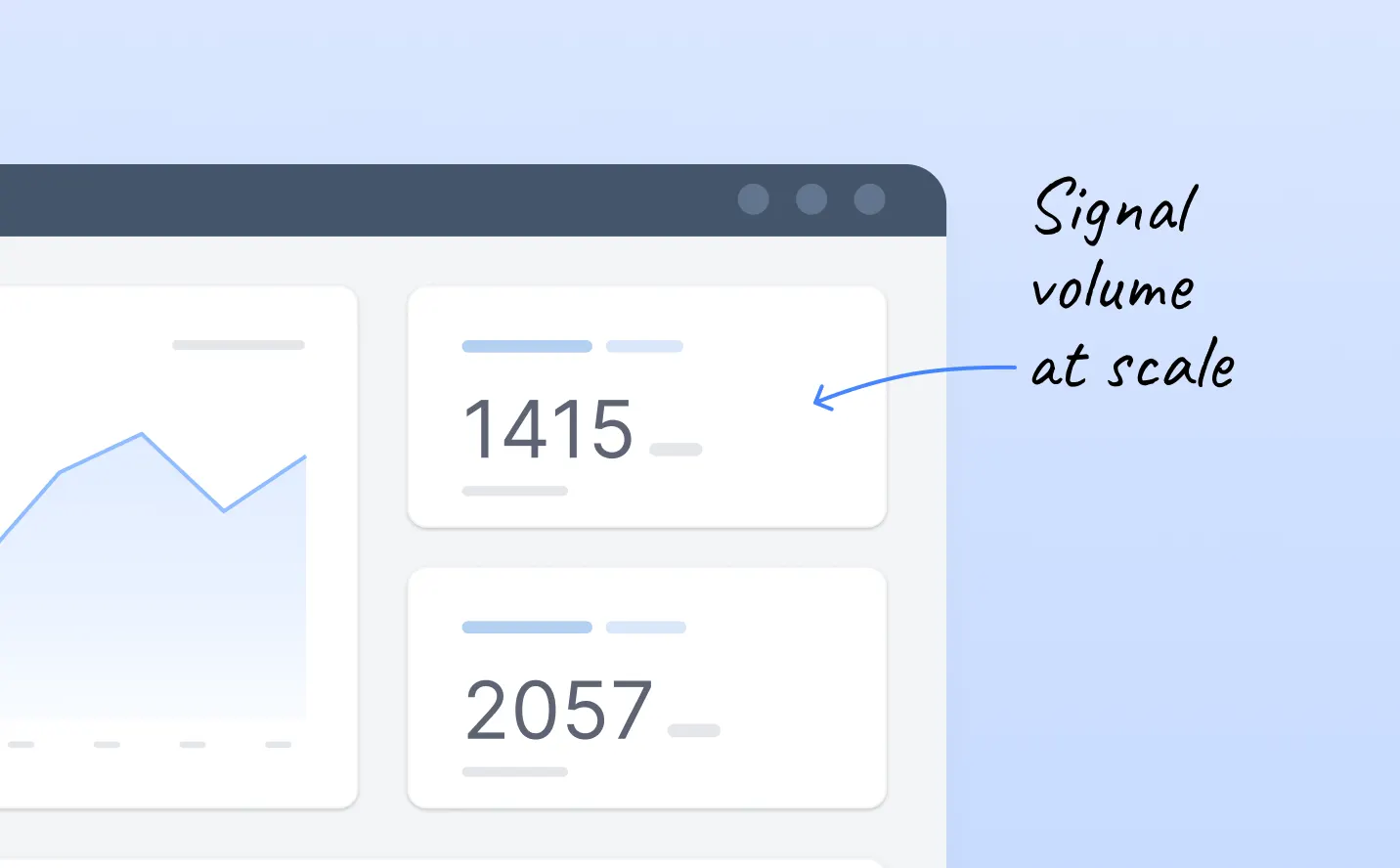 Dashboard UI showing high ML risk-signal volume at scale, with large numeric metrics (e.g., 1415 and 2057) and a trend chart. Visual represents growing alert volume and the need for faster, clearer ML tuning to improve risk detection accuracy and reduce analyst dependency.