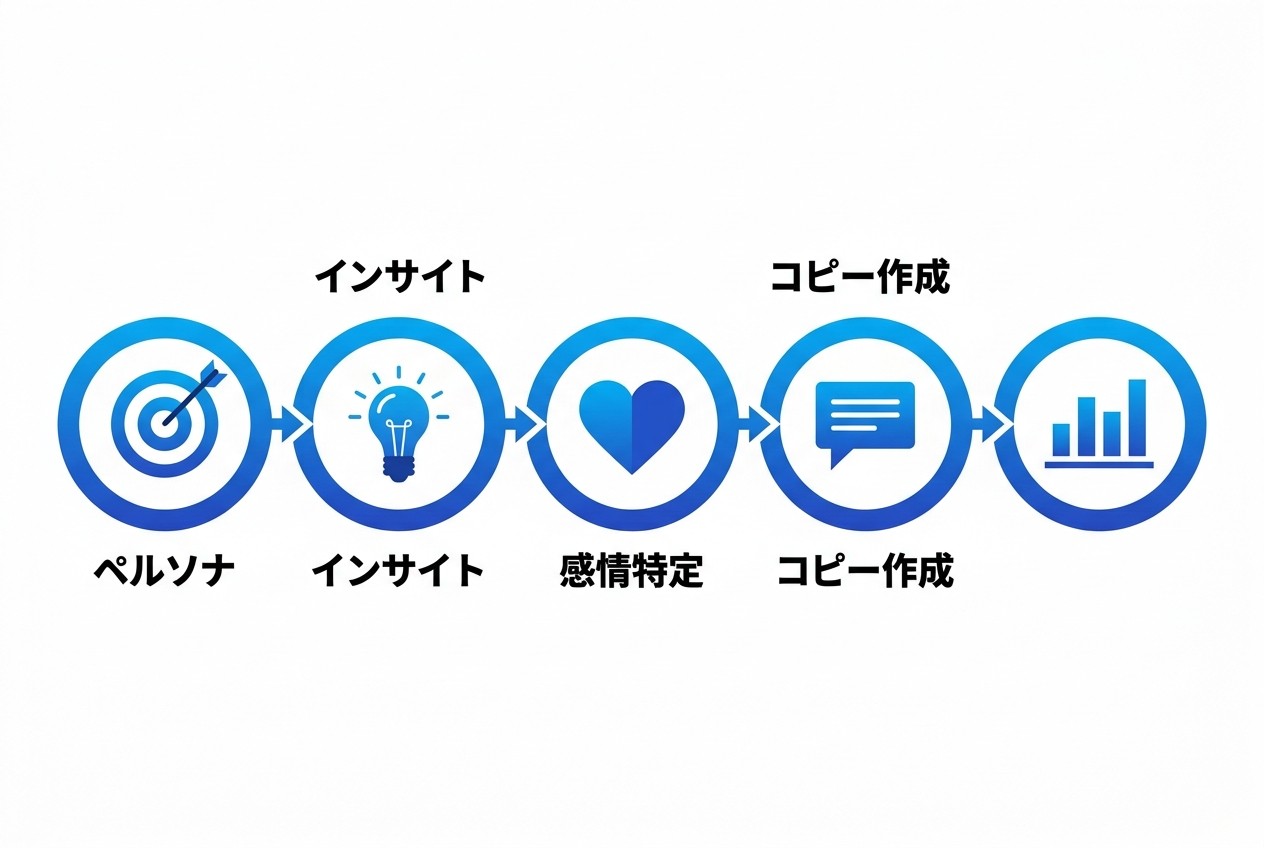 感情訴求設計の5ステップ。ペルソナ分析→インサイト発見→感情の特定→コピー作成→効果検証のサイクルで、ターゲットに響く感情的価値を見つけ出す。各ステップで仮説検証を繰り返すことが成功の鍵。