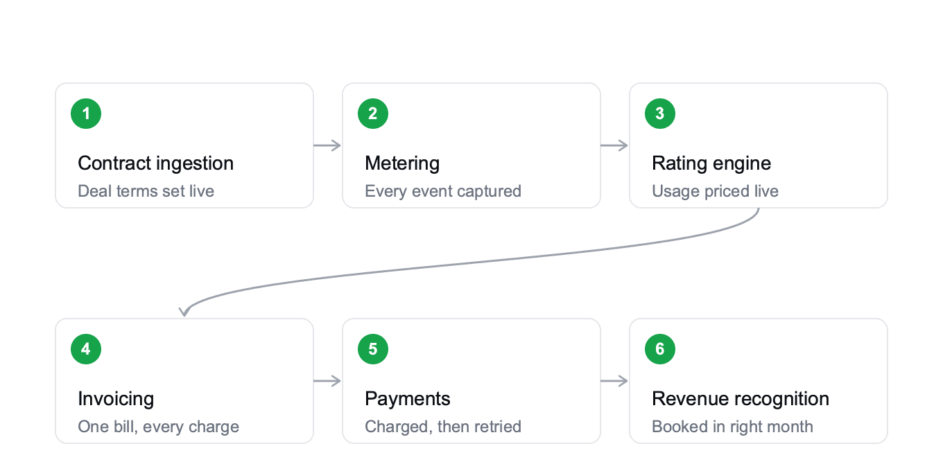 stages of enterprise billing system