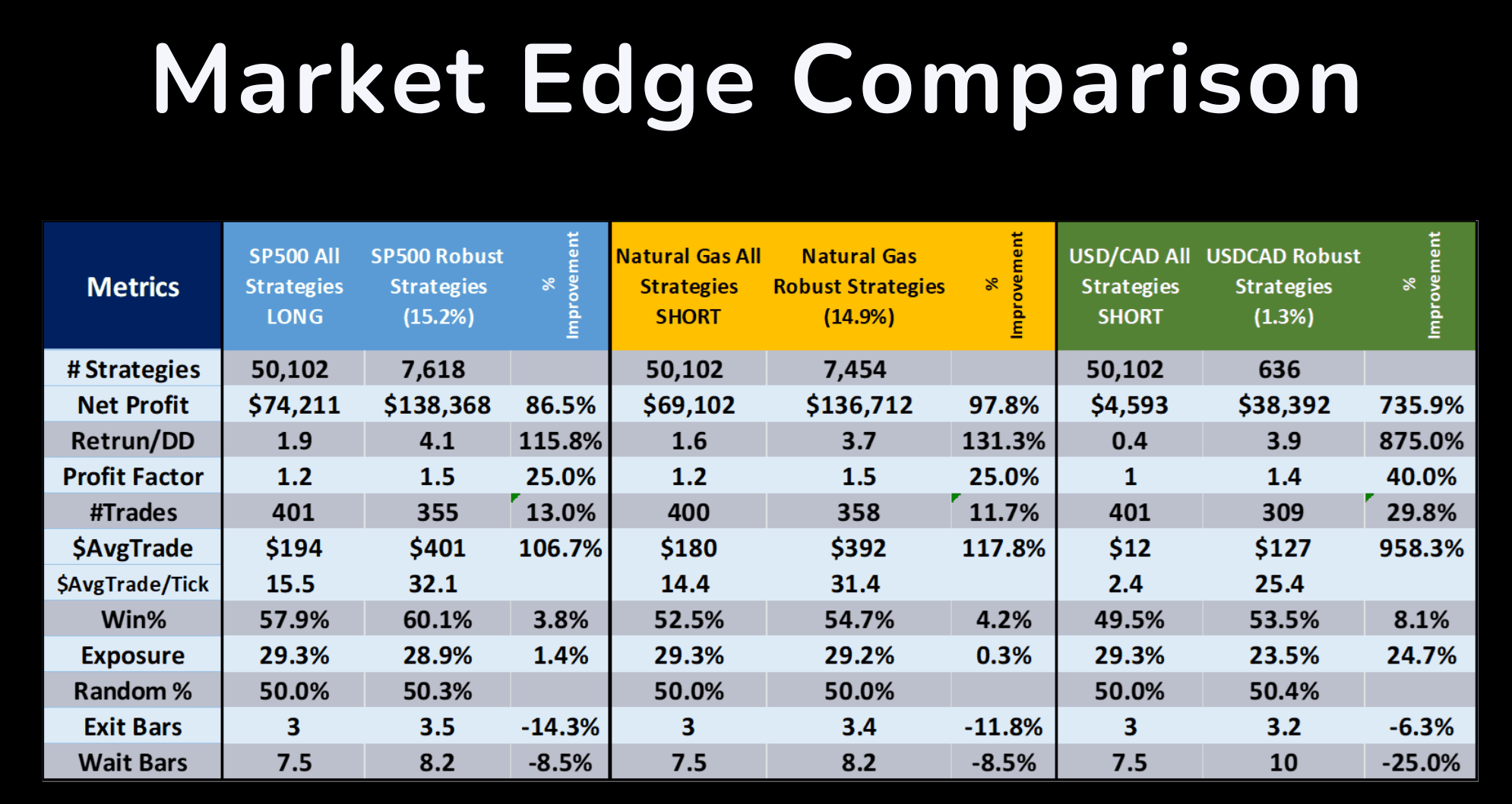 A comprehensive comparison chart showing SP500, Natural Gas, and USD/CAD strategy results. SP500 shows a strong long bias, Natural Gas exhibits a short bias, and USD/CAD demonstrates neutral behavior, highlighting differences in market tendencies.