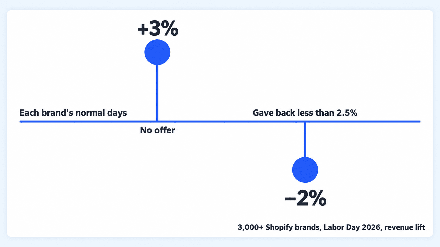 Over Labor Day 2026, no-offer Shopify brands beat those giving back under 2.5% on revenue against their normal days