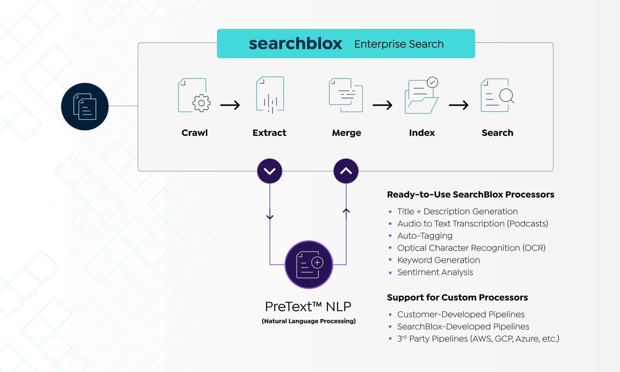 Diagram of PreText NLP processors in the SearchBlox crawl, extract, merge, index and search pipeline