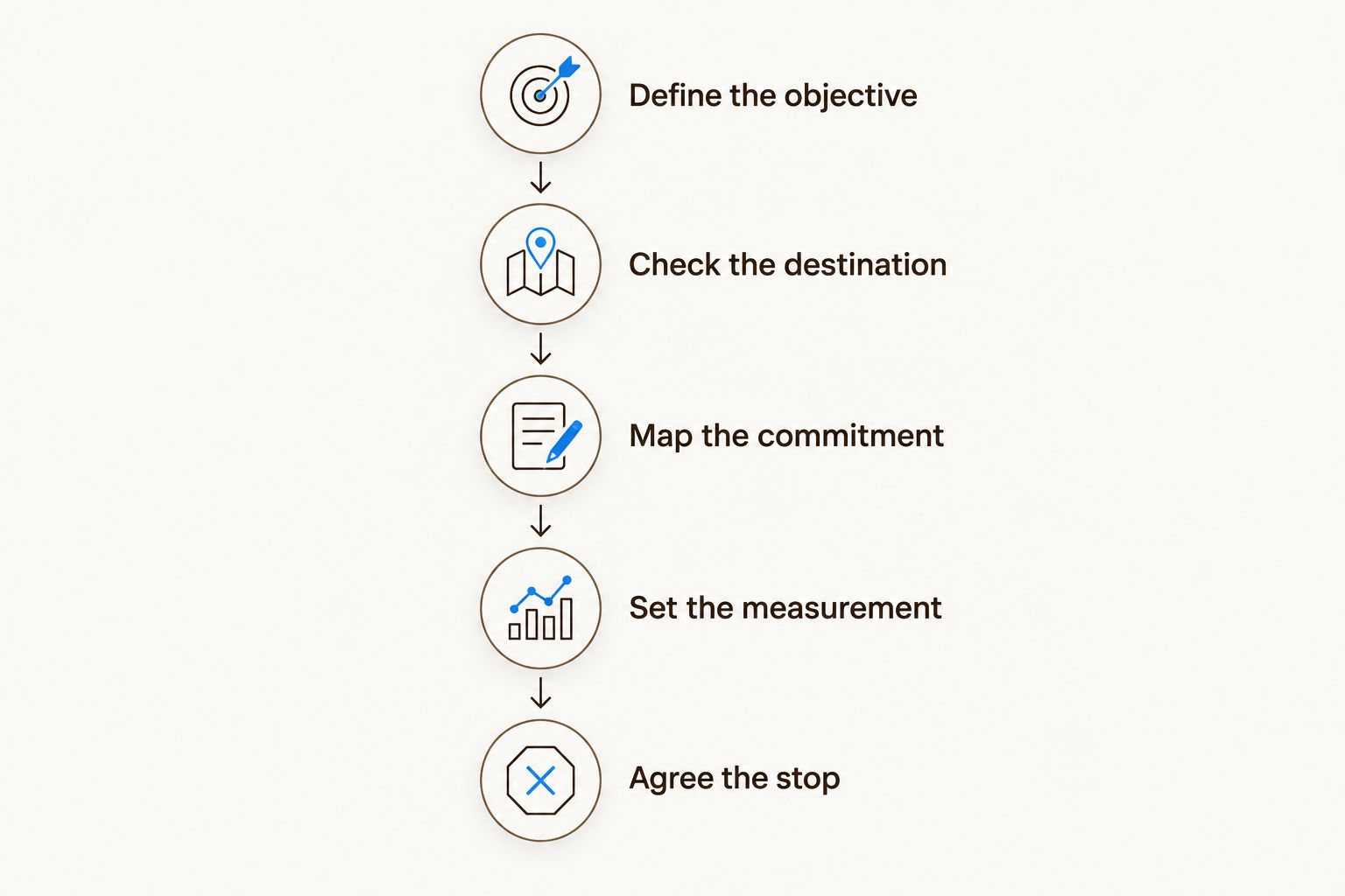 Budget approval sequence from defining the objective to agreeing when the campaign should stop