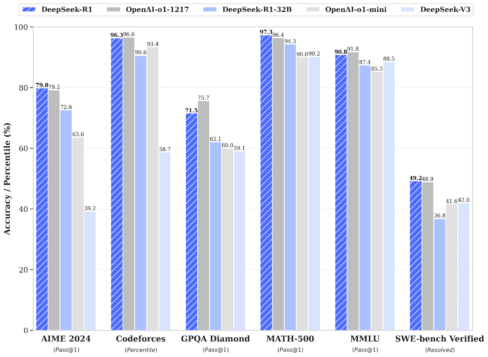 Benchmark performance of DeepSeek-R1