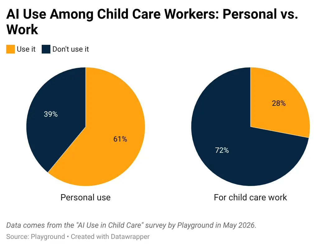 Two pie charts explaining AI use among child care workers at home and at work.