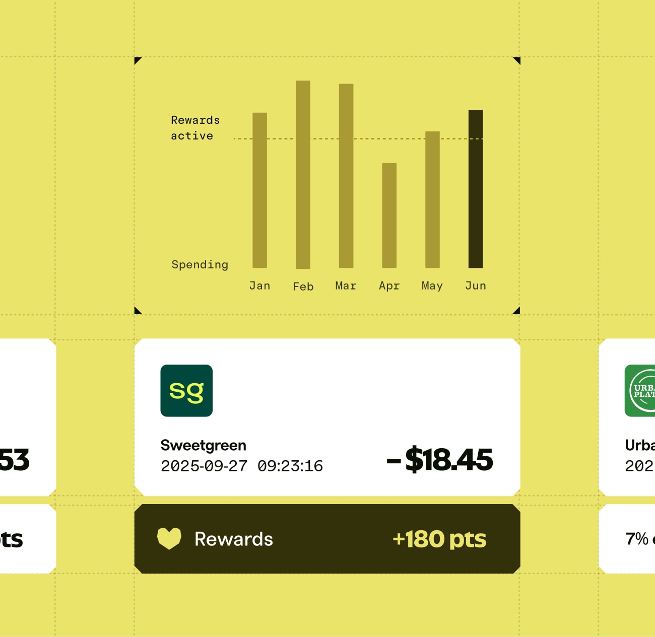Gráfico de barras em fundo amarelo claro coom cards brancos logo abaixo que exibem uma transação de despesas. Logo abaixo do card há um outro card chamado "Rewards" mostrando um ganho de 180 pontos.